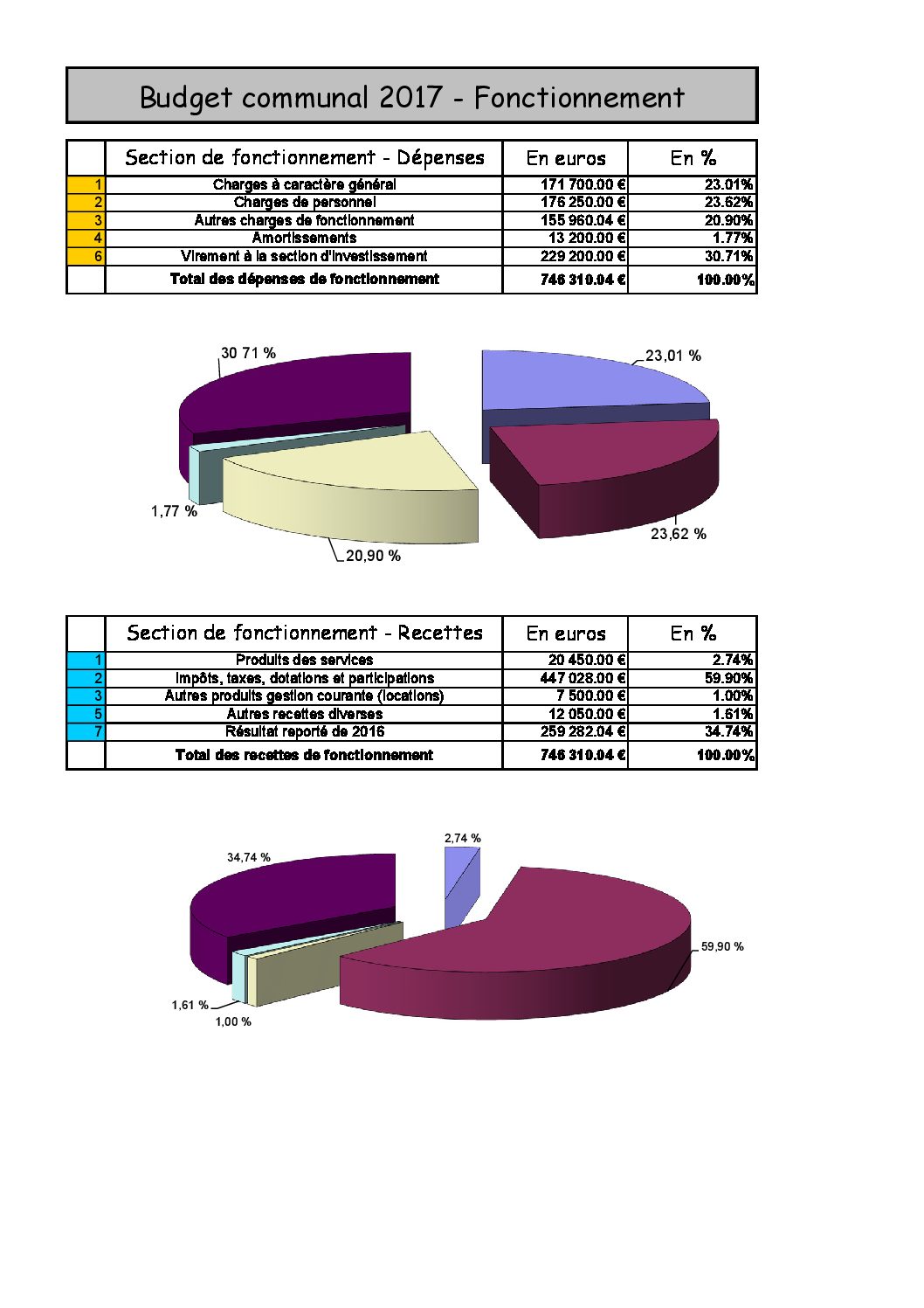 Site internet Budget 2017 Fonctionnement