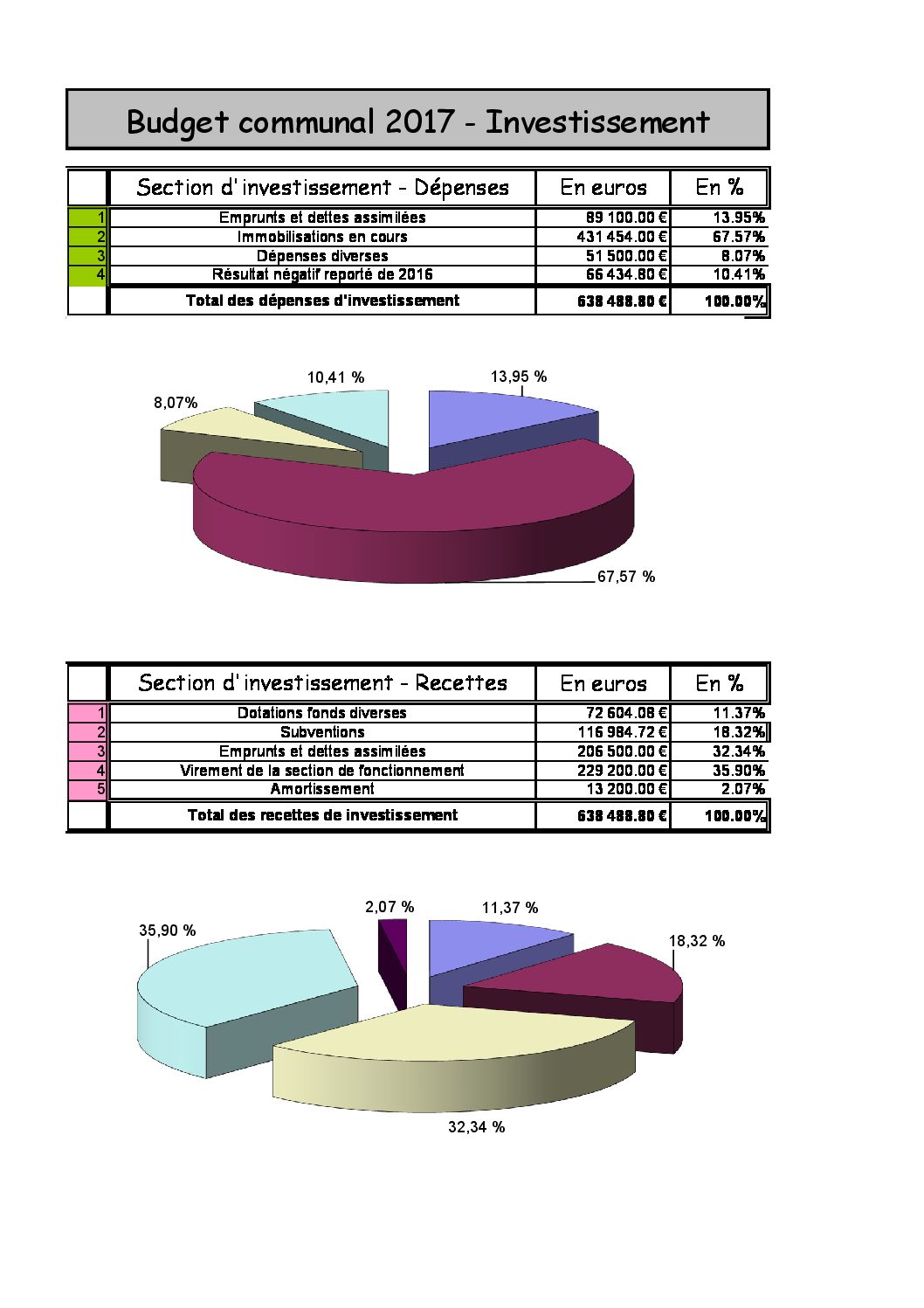 Site internet Budget 2017 Investissement